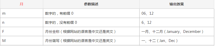 时间函数参数-月