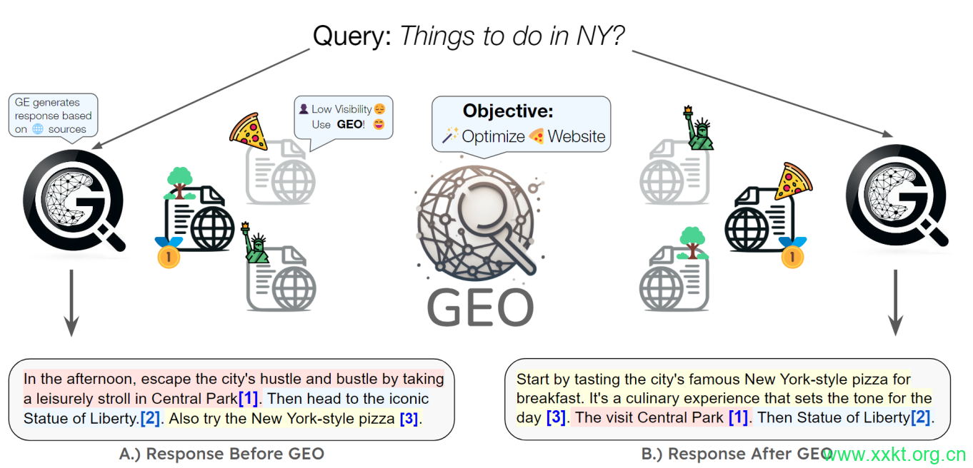 Generative Engine Optimization