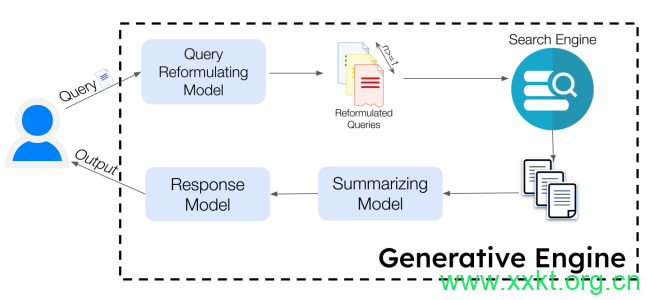 Generative Engine Optimization