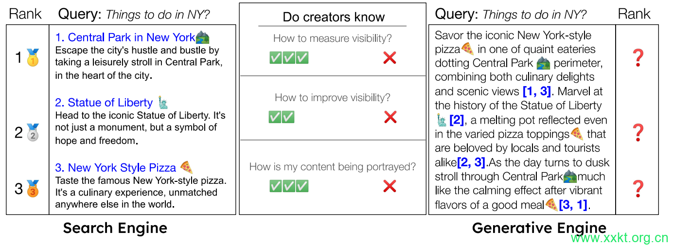 Generative Engine Optimization