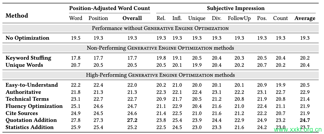 Generative Engine Optimization