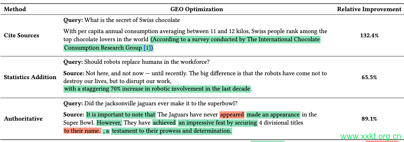Generative Engine Optimization