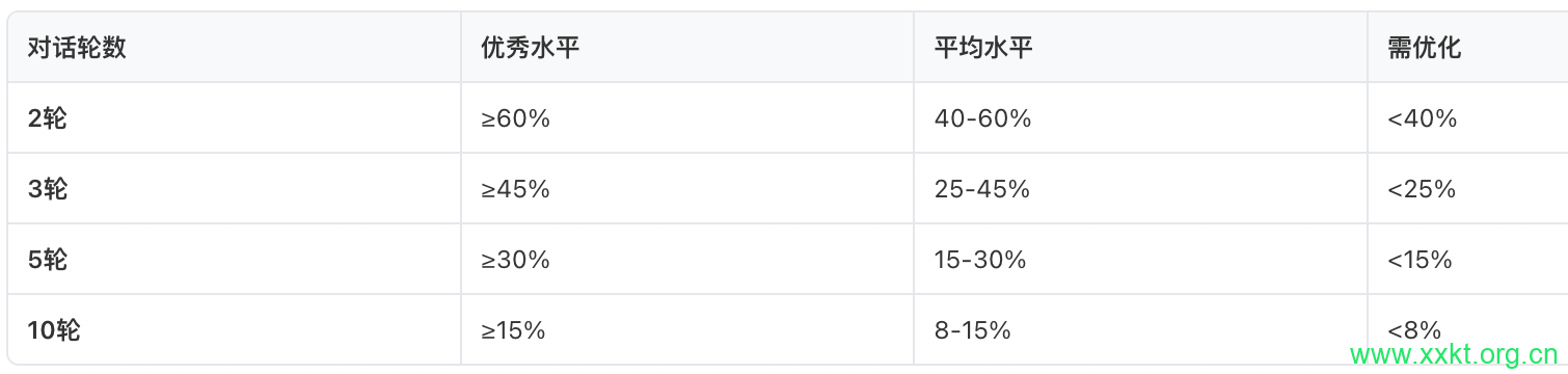 多轮对话留存率
