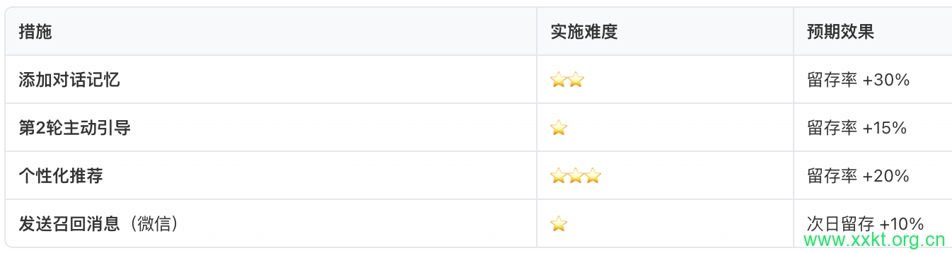提升多轮对话留存率策略