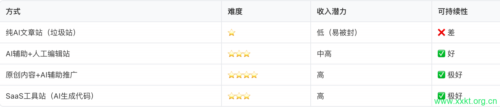 ai内容创作网站推荐怎么做的