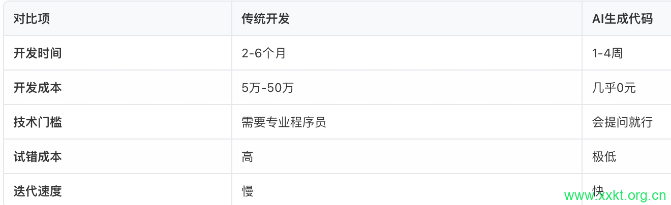 AI生成代码做SaaS