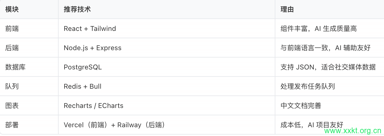 技术选型决策