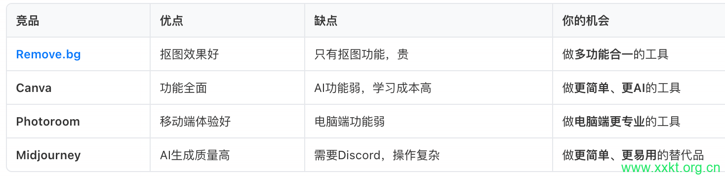 竞品分析