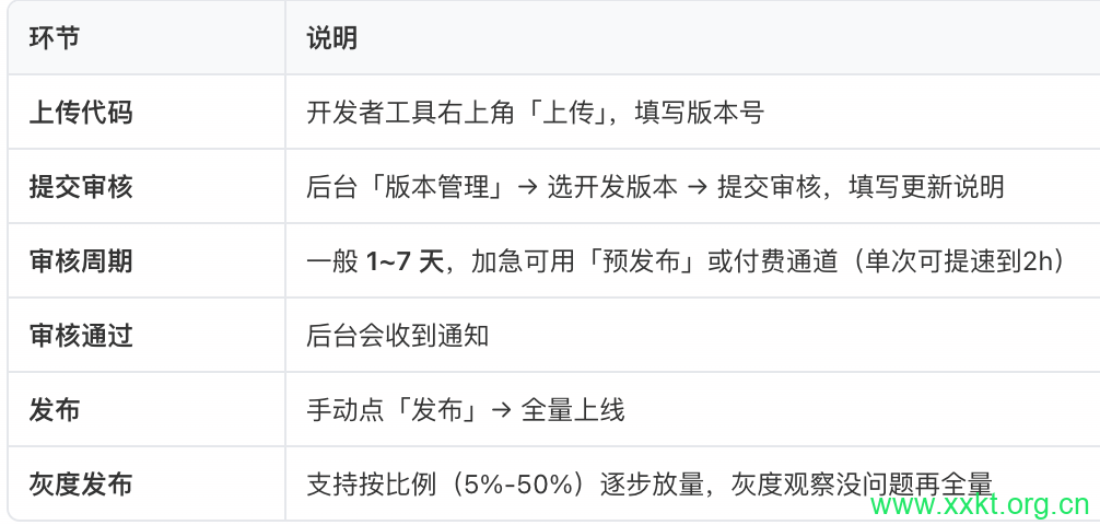 提审与上线