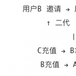 卤菜店会员系统怎么搞
